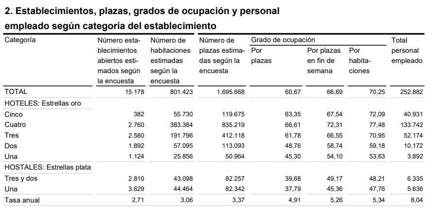 2 Establecimientos plazas grados ocupación personal empleado categoría octubre 2023