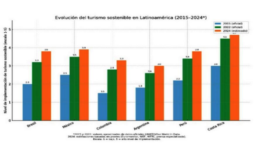 2 Evolución del turismo sostenible en Lationamérica 2015 2024