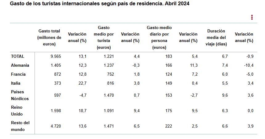 2 Gasto de los turistas internacinales abril 2024