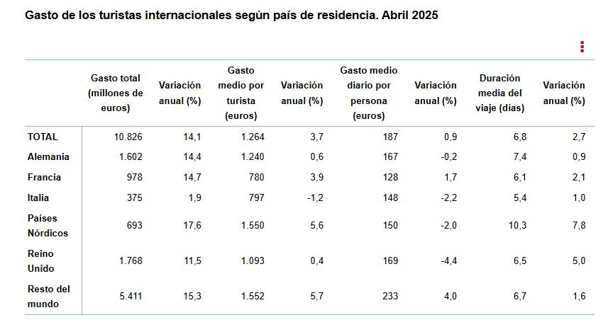 2 Gasto de los turistas internacionales segun pais de residencia abril 2025