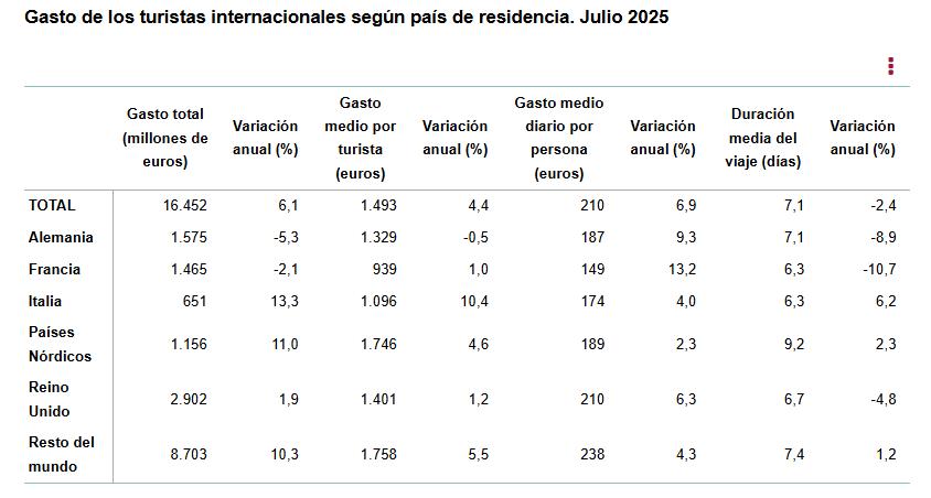 2 Gasto de los turistas internacionales segun pais de residencia julio 2025