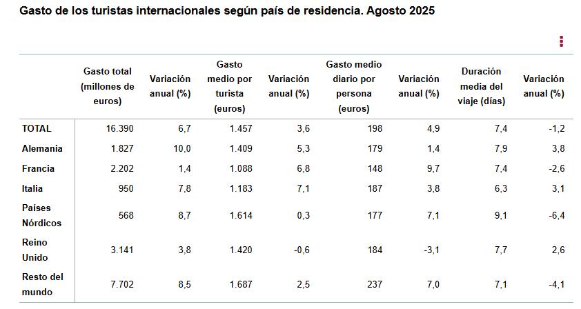 2 Gasto de los turistas internacionales según pais de residencia agosto 2025