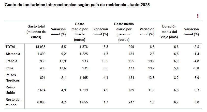 2 Gasto de los turistas internaciones segun pais de residencia Junio 2025
