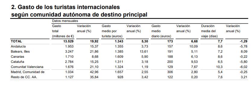 2 Gastp turistas inter según CA de destino pral