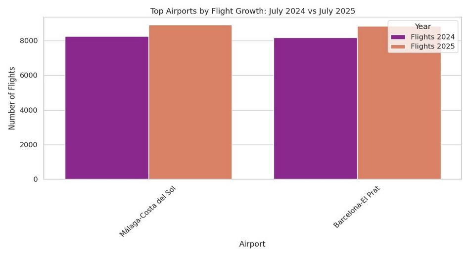 2 Incremento de operaciones en los aeropuertos Málaga Costa del Sol y Barcelona El Prat JPG tamaño