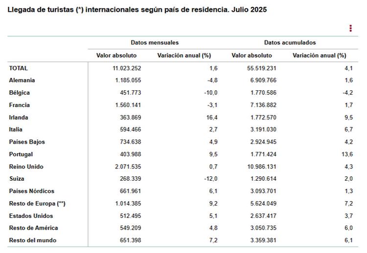 2 Llegada de turistas internacionales segun pais de residencia julio 2025
