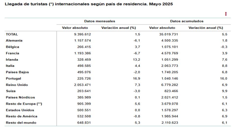 2 Llegada de turistas internacionales según país de residencia mayo 2025