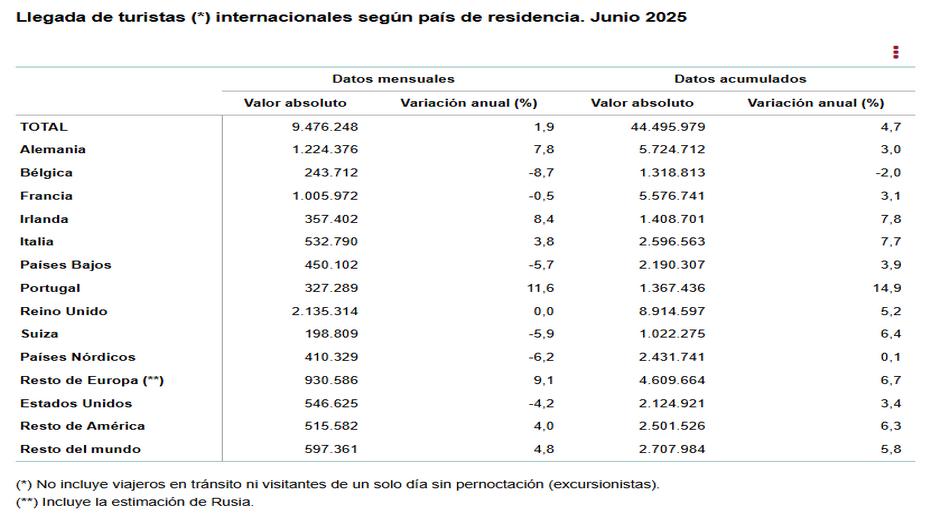 2 Llegada de turistas internacionles segun pais de residencia junio 2025