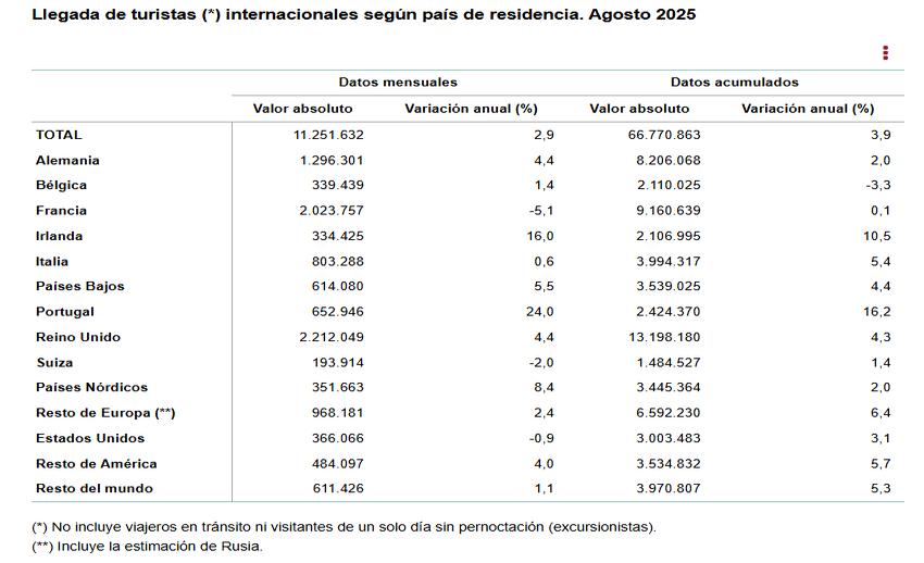 2 Llegadas de turistas internacionales segun pais de residencia agosto 2025
