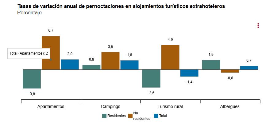 2 Tasa de variacion anual de pernoctaciones en alojamientos turísticos extrahoteleros agosto 2024