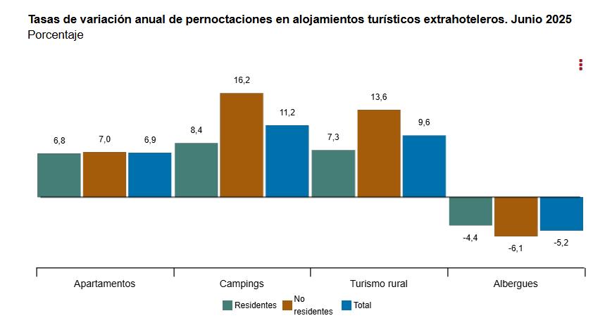 2 Tasa de variación de pernoctaciones en alojamientos turist extrahoteleros junio 2025