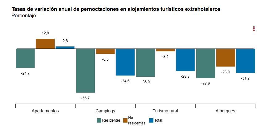 2 Tasas de variacion anual de pernoctaciones en alojamientos turisticos extrahoteleros porcentaje