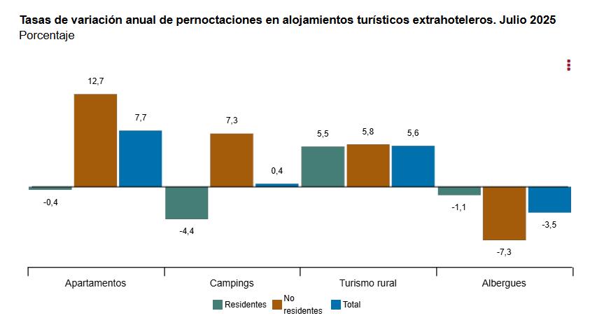 2 Tasas de variación anual de pernoctaciones en alojamientos tursiticos extrahoteleros julio 2025