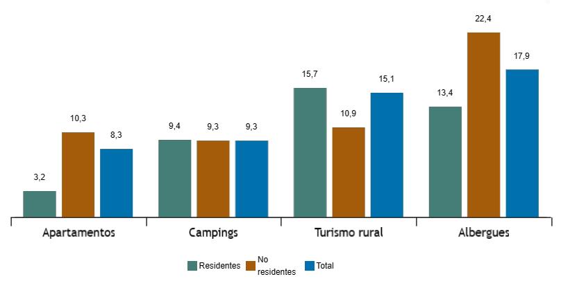 2 Tasas de variación anual de pernoctaciones en alojamientos turísticos extrahoteleros. Diciembre 2023