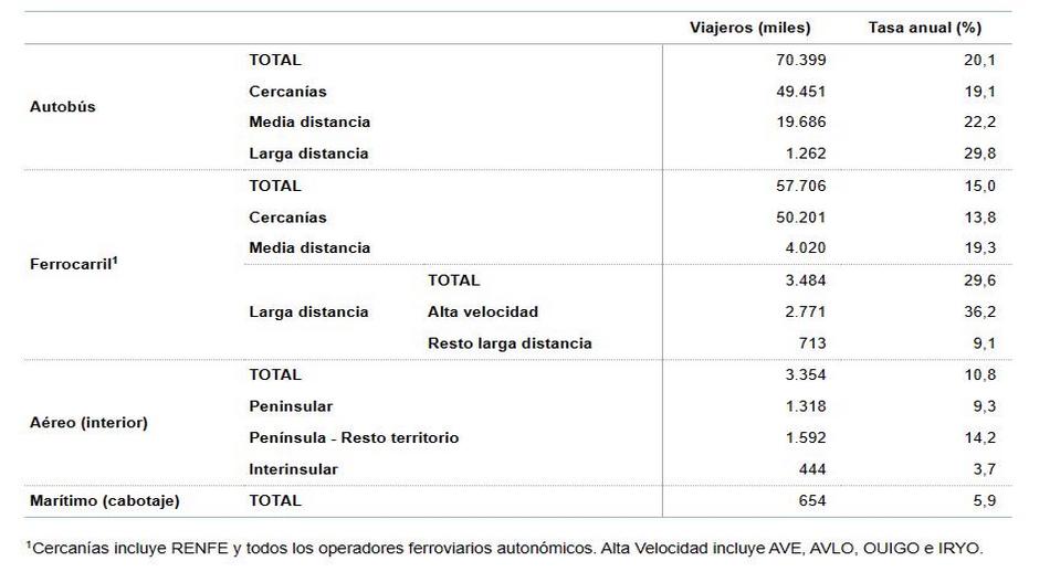 2 Transporte interurbano febrero 2024