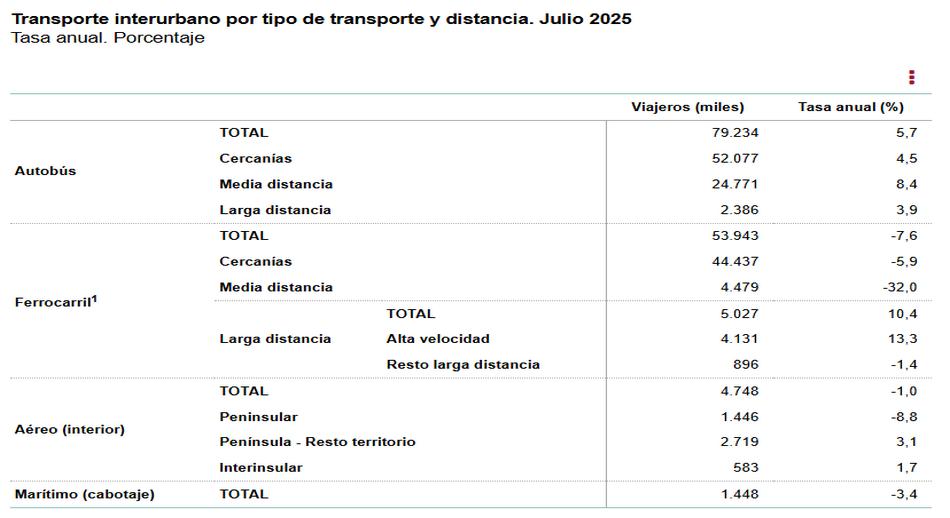 2 Transporte interurbano por tipo de transporte y distancia julio 2025