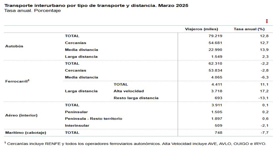 2 Transporte interurbano por tipo de transporte y distancia marzo 2025 tasa anual
