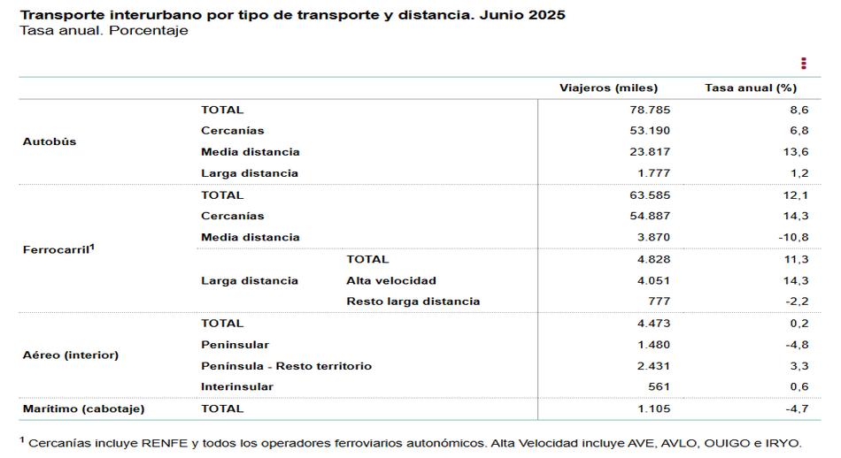 2 Transporte interurbano x tipo de transporte y distancia junio 2025 tasa anual