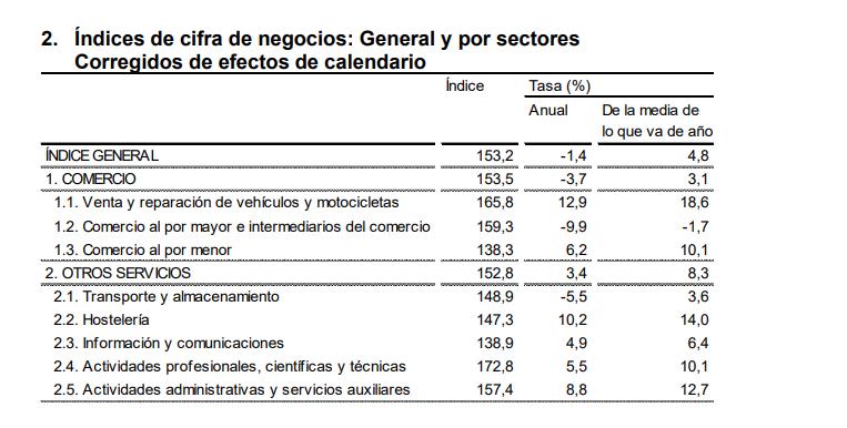 2 indices de cifra de negocios