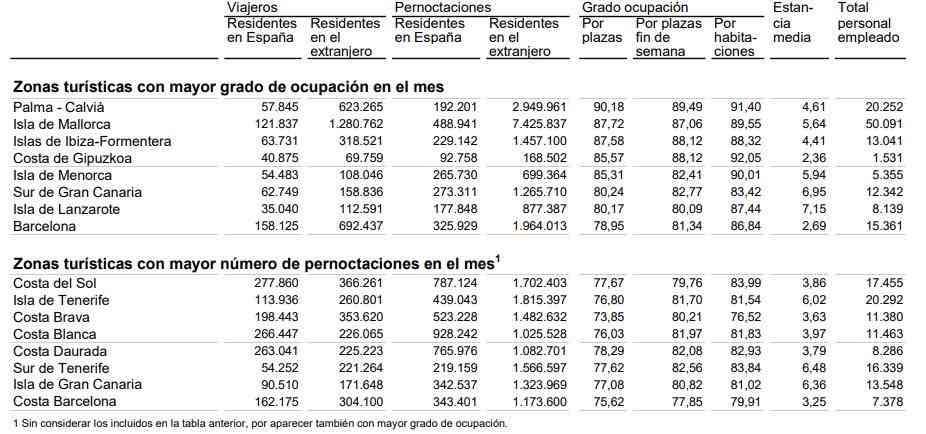 3. Viajeros pernoctaciones estancia media grados de ocupación 1