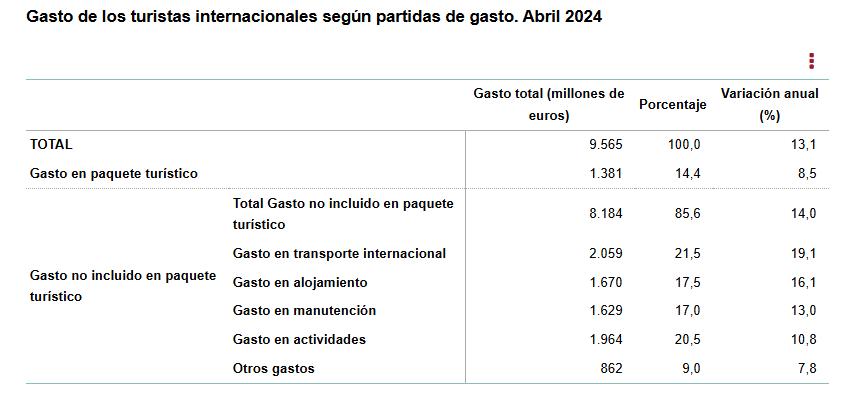 3 Gasto de los turistas abril 2024