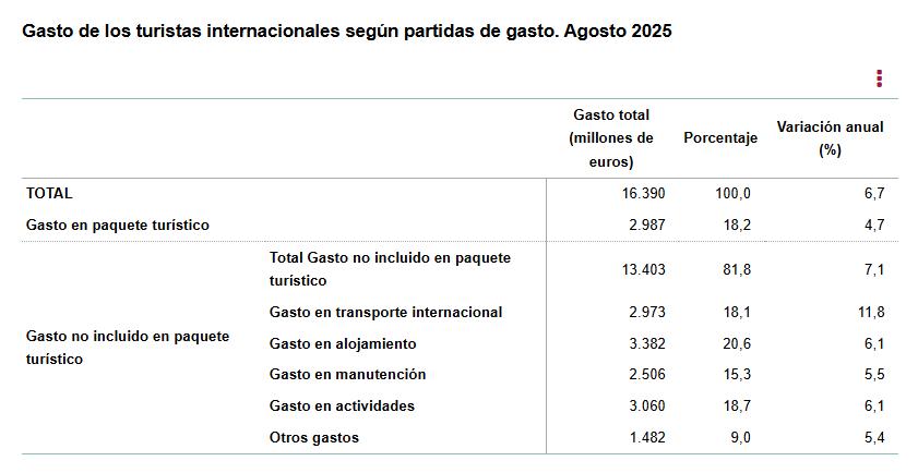 3 Gasto de los turistas internacionales segun partidas de gasto Agosto 2025
