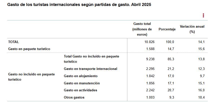 3 Gasto de los turistas internacionales segun partidas gasto abril 2025 copy