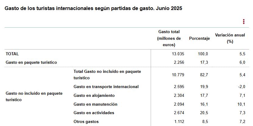3 Gasto de los turisticos internacionales segun partidas de gasto junio 2025