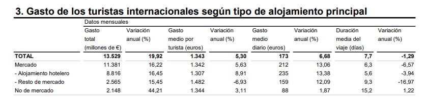 3 Gasto turis inter alojamiento pral