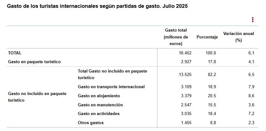 3 Gasto turstas internacionales segun partidas de gasto julio 2025