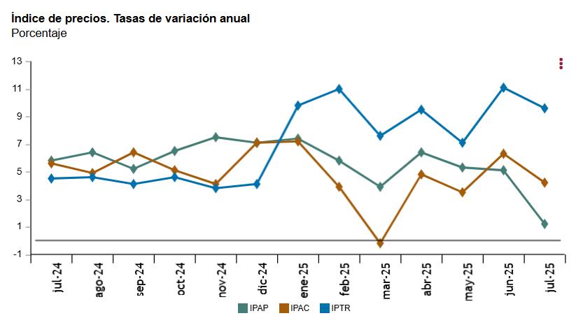 3 Indice de precios Tasas de variación anual julio 2024 julio 2025
