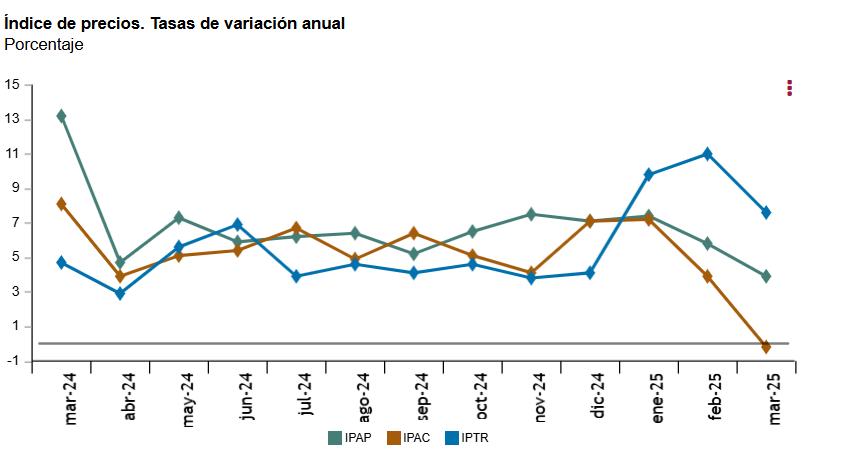 3 Indice de precios tasas de variacion anual hasta marzo 2025