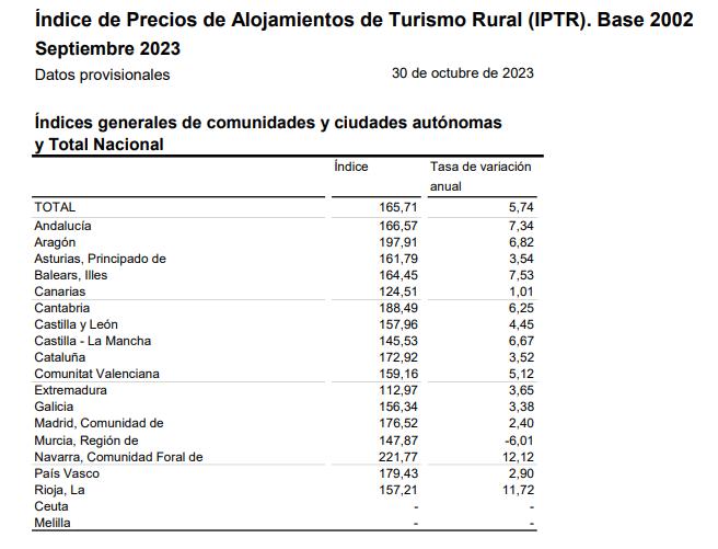 3 Indice precios alojamien turis rural sep 2023