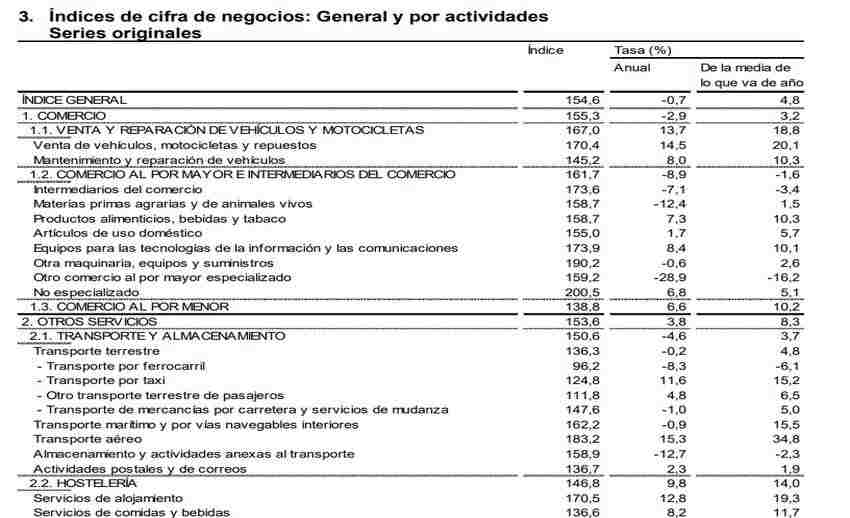 3 Indices de cifras de negocios hasta Hostelería 1