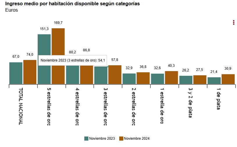 3 Ingreso medio por habitación disponible según categorias noviembre 2024