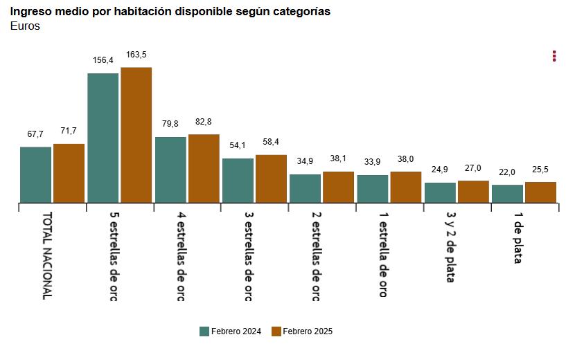 3 Ingreso medio por habitación disponible según categorías comparativa 2024 2025 febrero