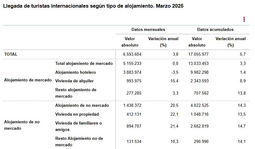 3 Llegada de turistas inter segun tipo de alojamiento marzo 2025