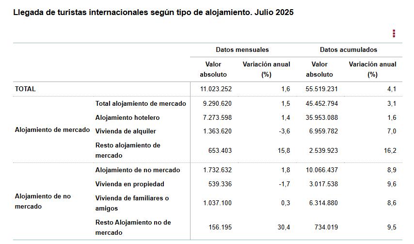 3 Llegada de turistas internacionales segun tipo alojamiento julio 2025