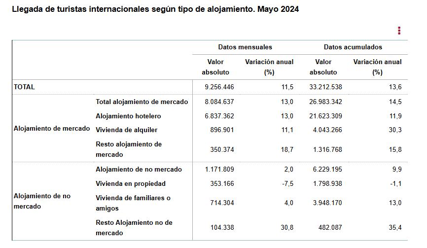 3 Llegada de turistas internacionales segun tipo alojamiento mayo2024