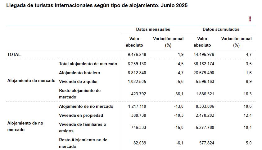 3 Llegada de turistas internacionales segun tipo de alojamiento junio 2025
