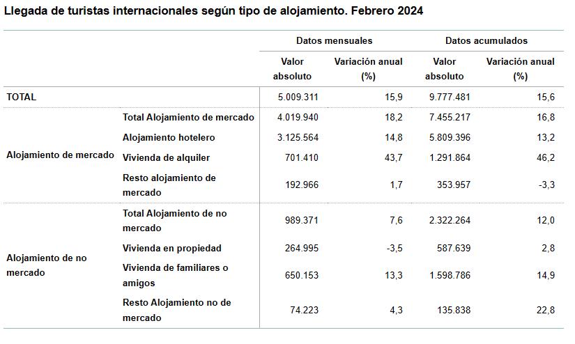 3 Llegadas de turistas febrero 2024