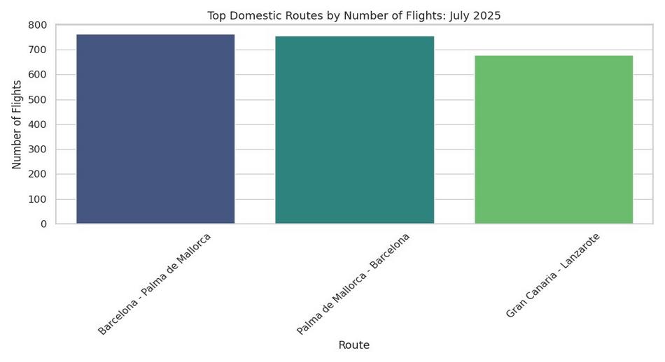 3 Rutas nacionales con mayor volumen de vuelos en julio de 2025 JPG tamaño 950