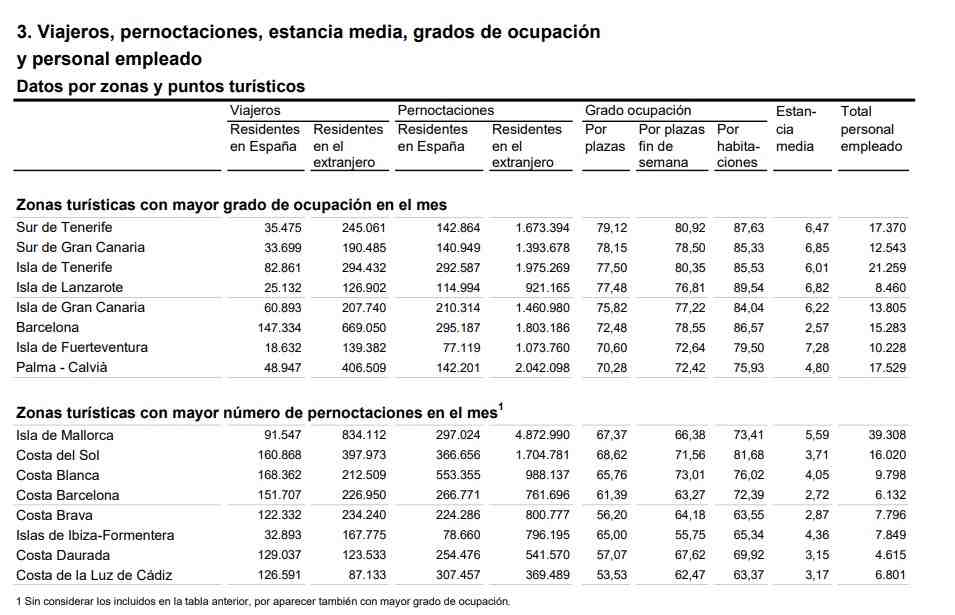 3 Viajeros pernoctaciones estancia media grados ocupación personal de empleo octubre 1 parte 1