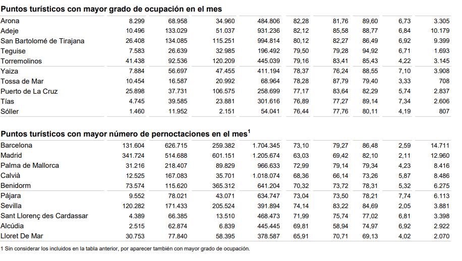 3 bis Puntos turísticos con mayor ocupación en el mes octubre 2023