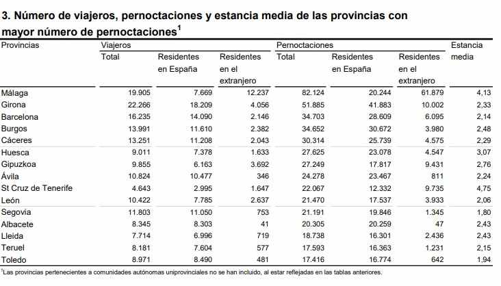 3 numero de viajeros pernotac estancia provincias 1