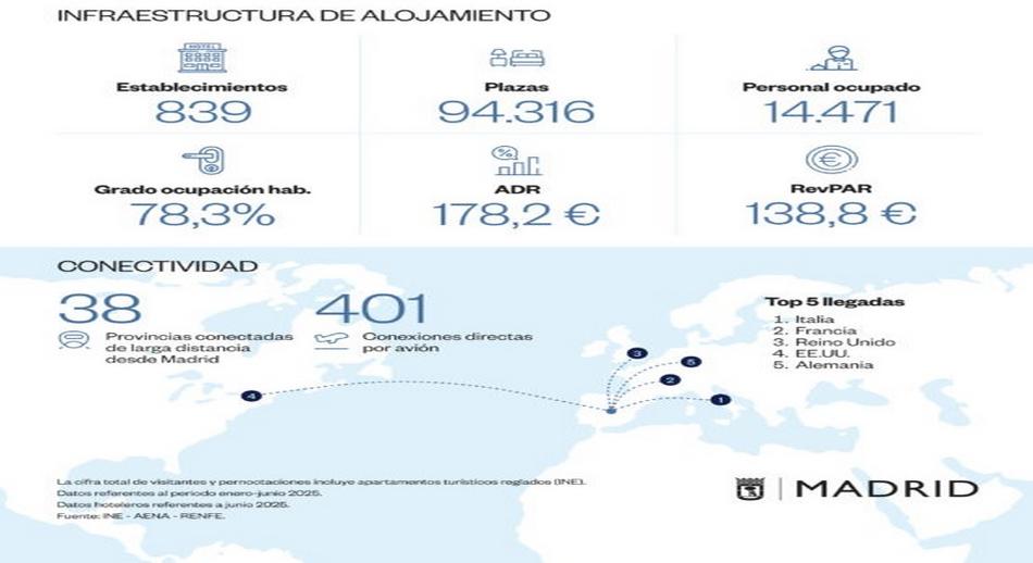 3 parte turismo madrid en cifras 2025 esp enero junio