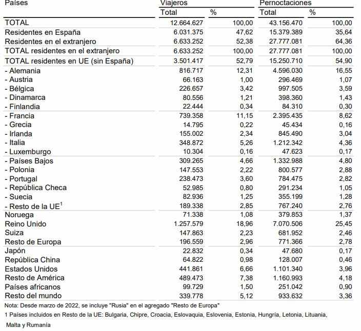 4. Viajeros y pernoctaciones según país de residencia 1