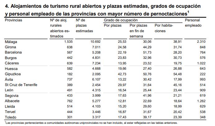 4 Alojamiento de turis rural