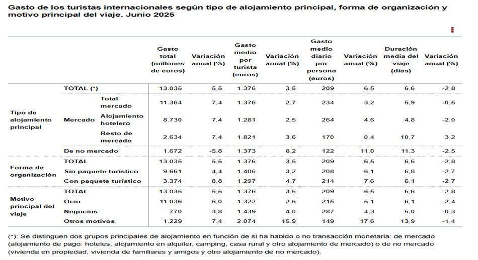 4 Gasto de los turistas internacionales segun tipo de alojamiento pral forma de organización y motivos viaje junio 2025 1