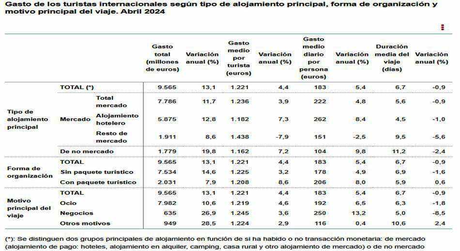 4 Gasto de los turistas internacionales según tipo de alojamiento abril 2024
